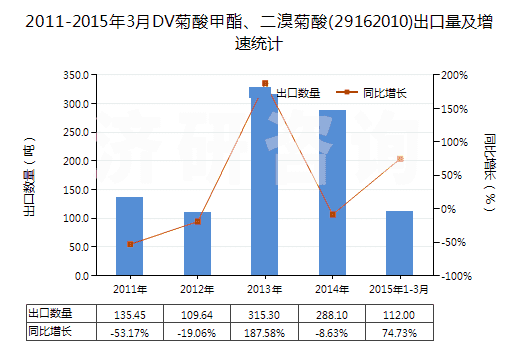 2011-2015年3月DV菊酸甲酯、二溴菊酸(29162010)出口量及增速統(tǒng)計